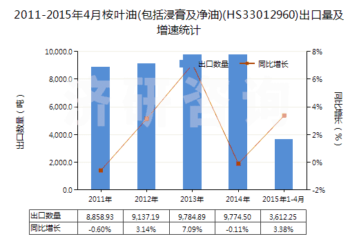 2011-2015年4月桉葉油(包括浸膏及凈油)(HS33012960)出口量及增速統(tǒng)計